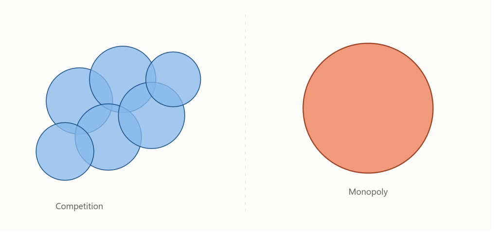 Diagram comparing competitive markets vs monopoly business model from Zero to One